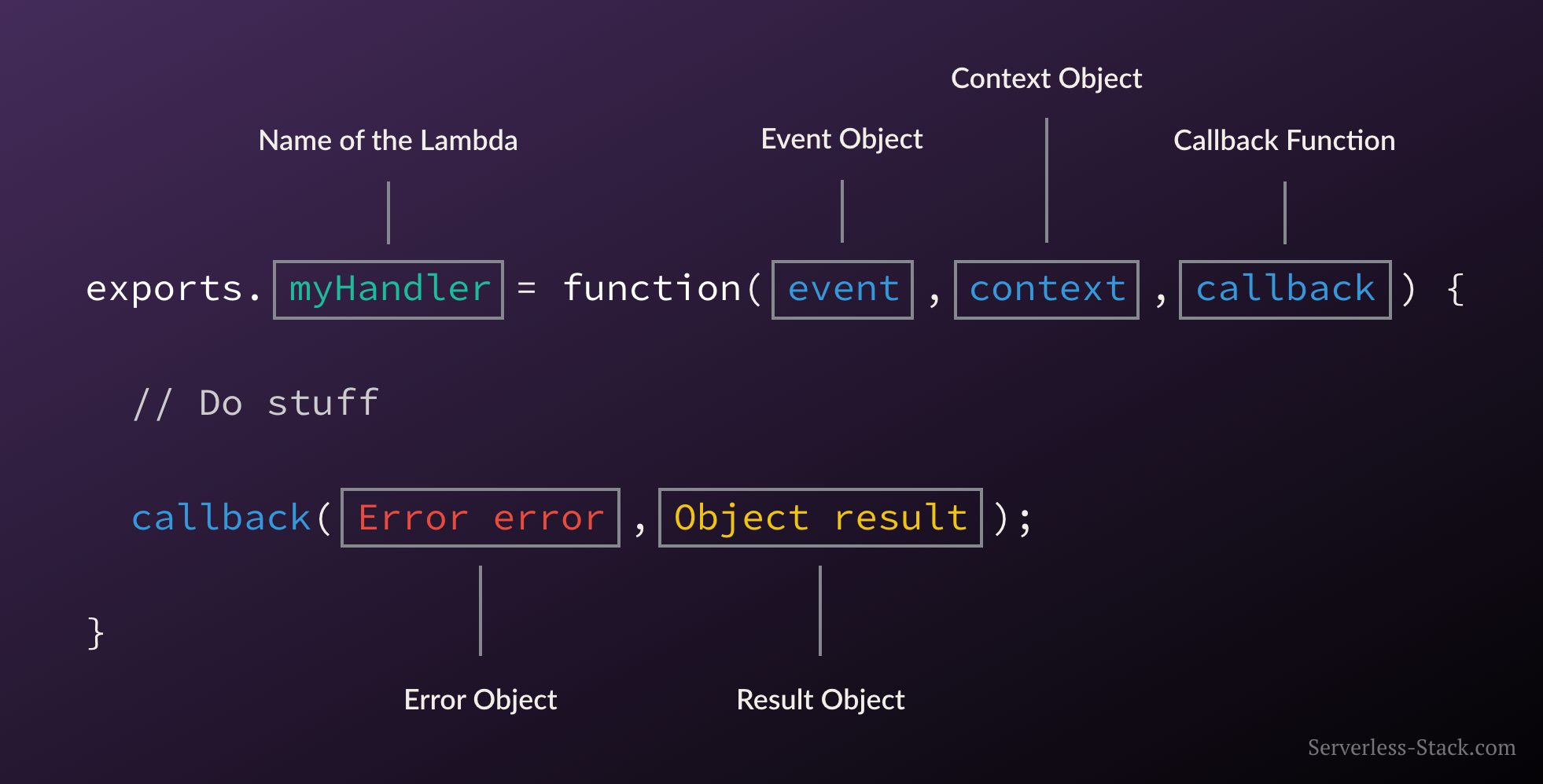 Lambda 함수 구성 이미지