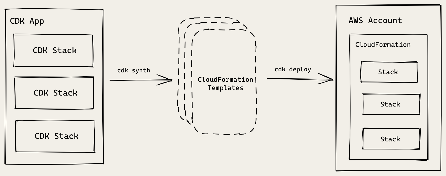 How CDK works