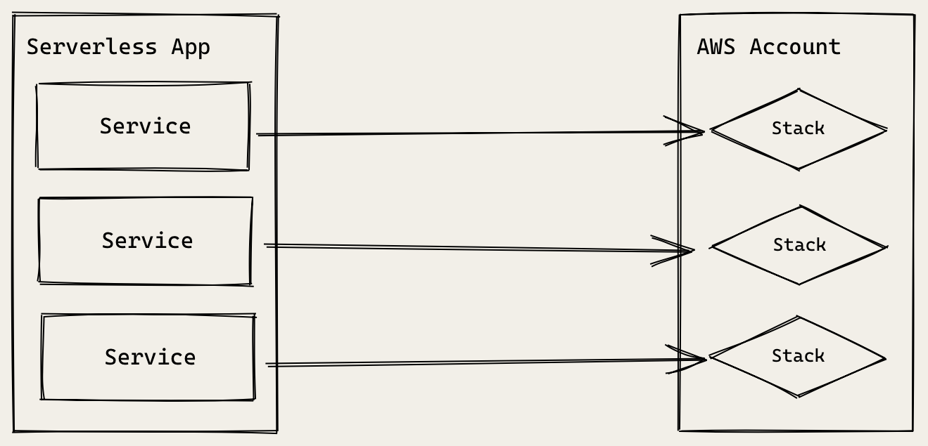 Serverless Framework App Architecture