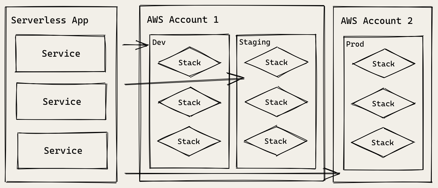 Serverless Framework app deployed to multiple stages