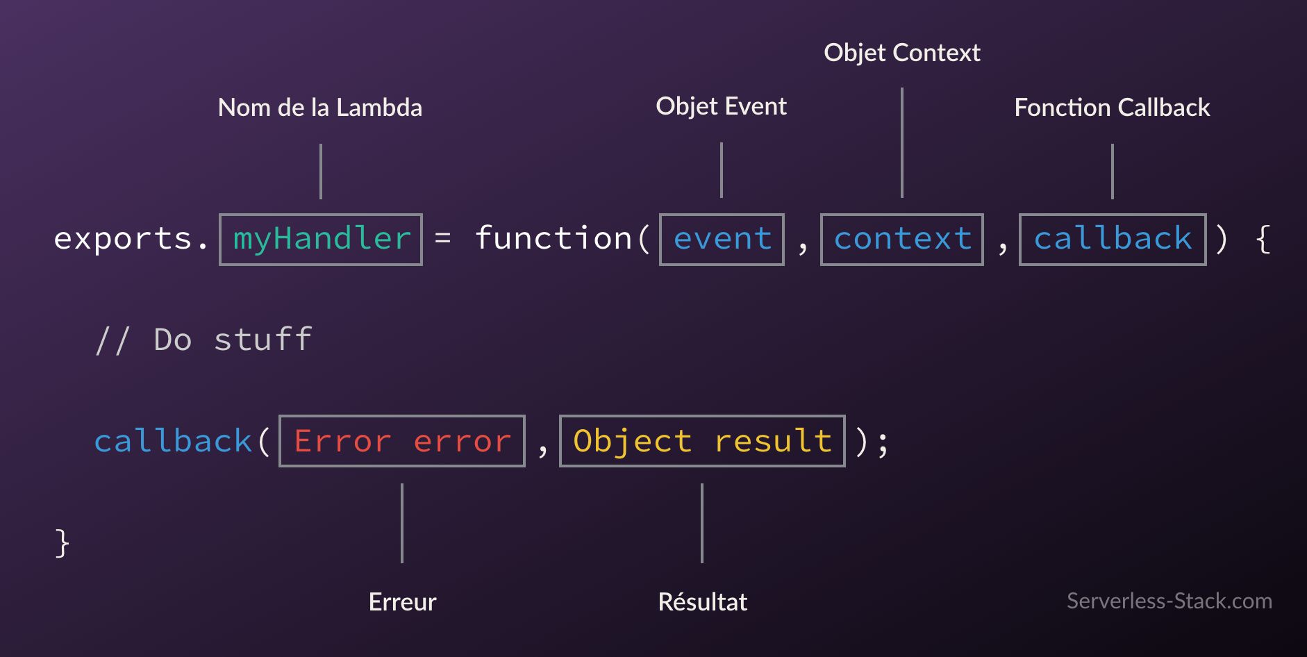 Anatomie d'une fonction Lambda