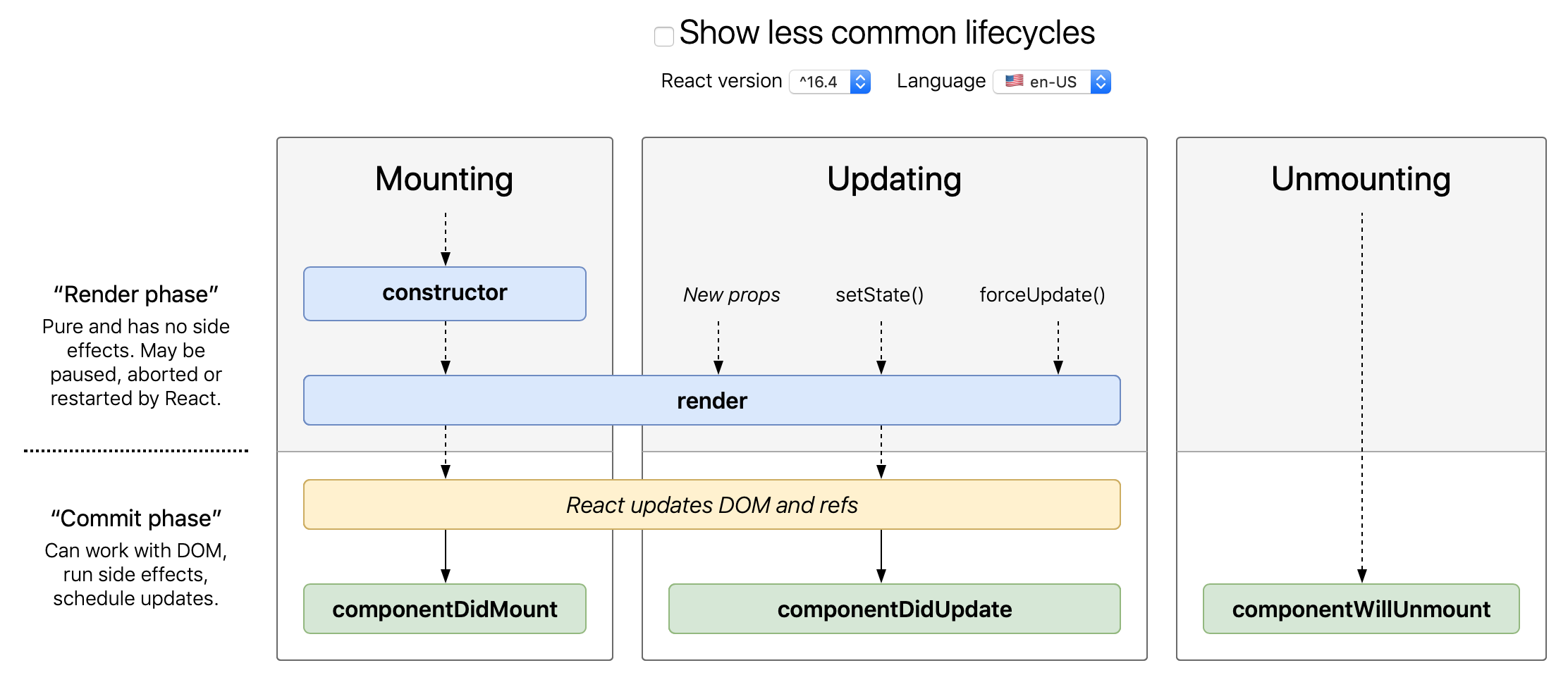https://guide.sst.dev/assets/understanding-react-hooks/react-class-lifecycle-flochart.png?utm_source=chatgpt.com